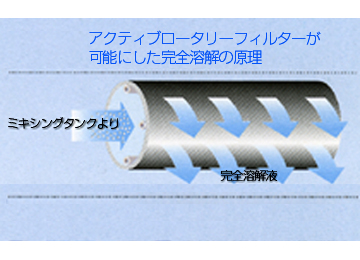アクティブロータリーフィルター