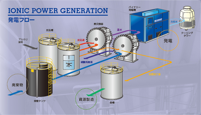 IONIC POWER GENERATION