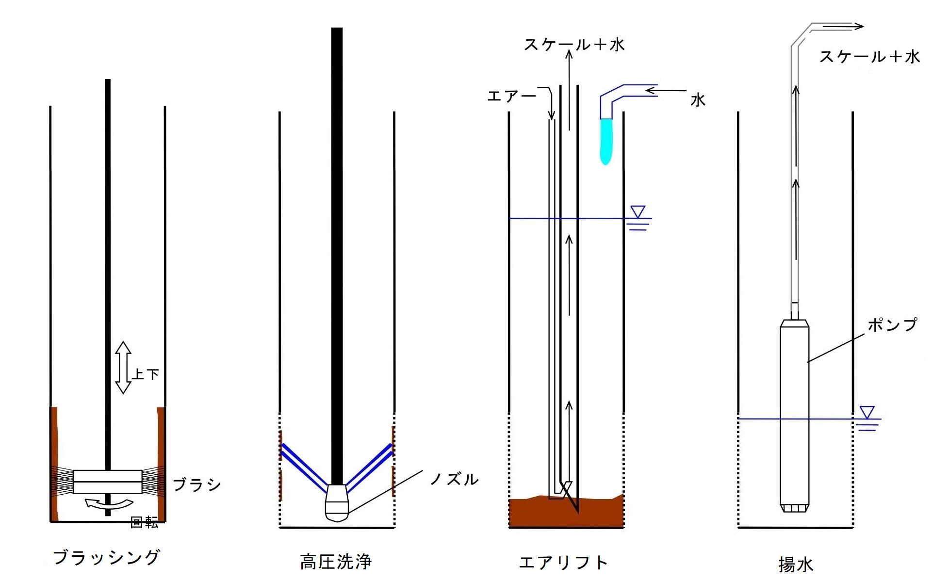 井戸の揚水量が低下した 地下環境の困りごとを解決 環境地質事業 事業紹介 総合環境企業ミヤマ株式会社